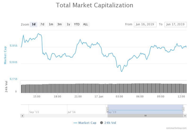 Crypto Market Wrap: Bitcoin Still Dominating as Weekend Gains Hold