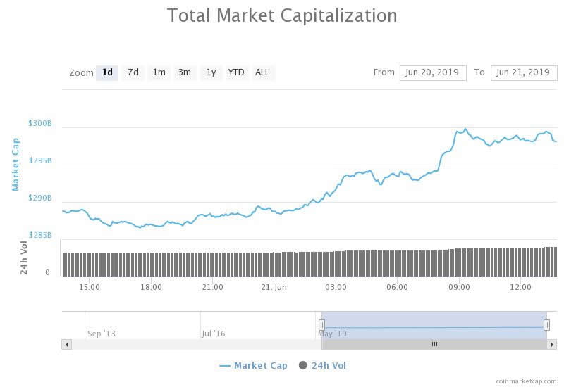  bitcoin crypto markets billion high market new 