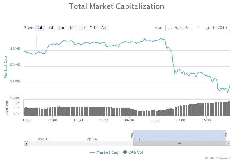  bitcoin market crypto billion below price breaks 
