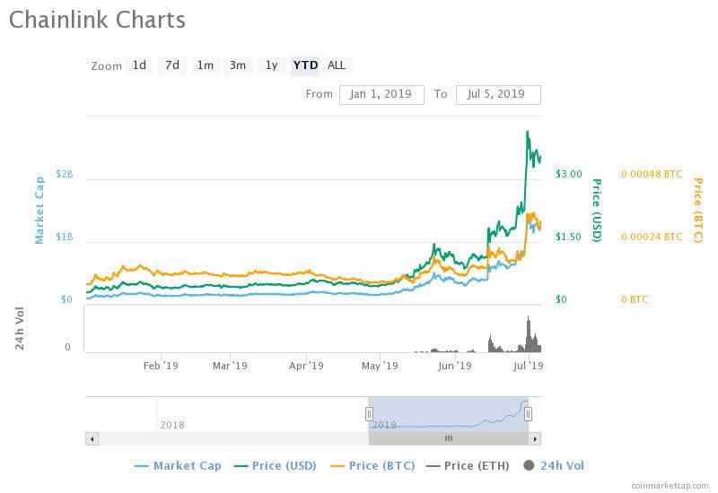 Crypto Hot Cake Chainlink (LINK) Surges 270% in a Month, Is it Just FOMO?