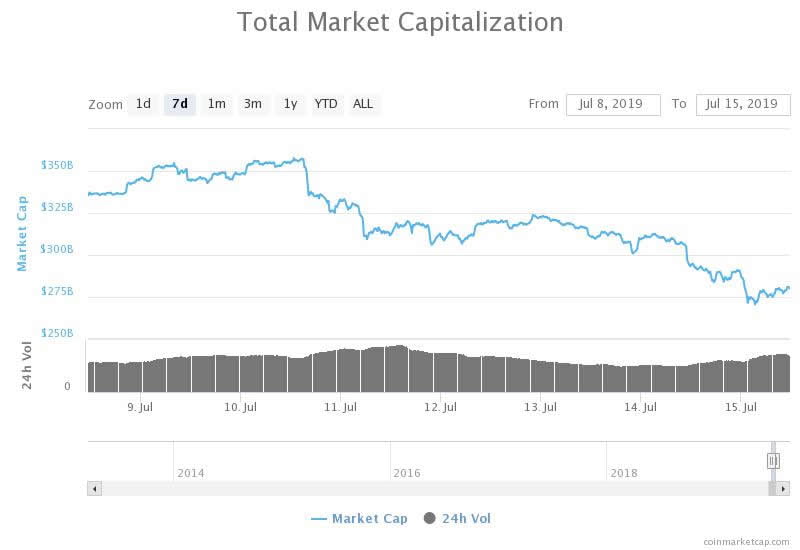 Altcoin Apocalypse Continues as Crypto Winter Threatens to Return