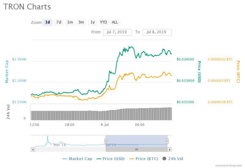 Tron (TRX) and BTT Spike 10% on BitTorrent Speed Launch Day
