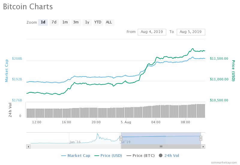  bitcoin high week btc trading new trends 