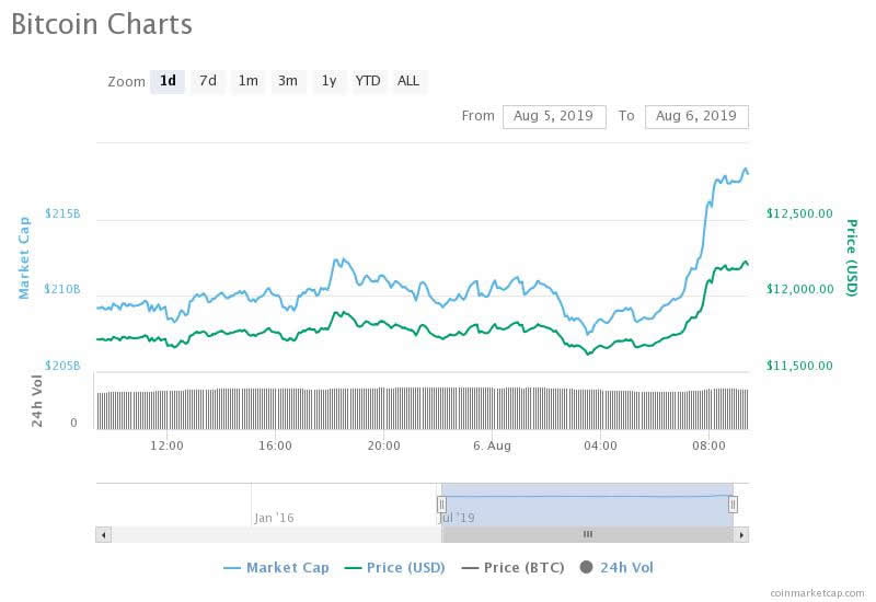 Asian Trading Moving Crypto Markets Again as Bitcoin Hits 4 Week High