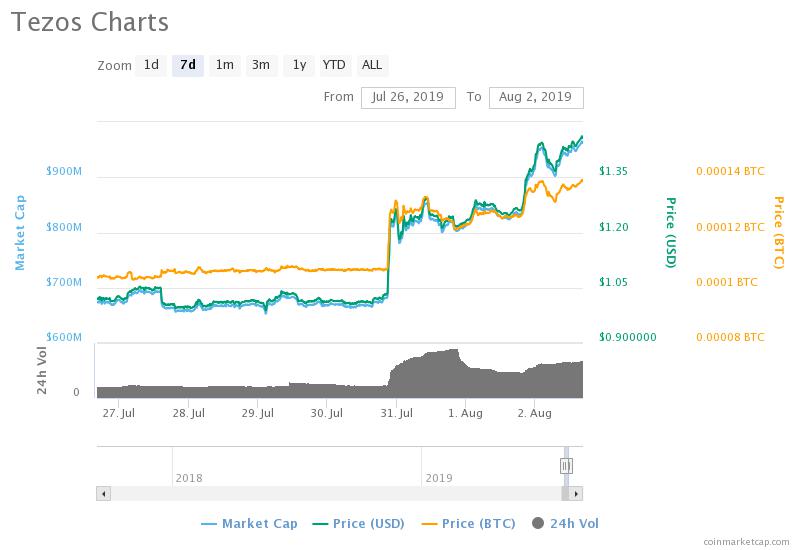 Tezos Beats Bitcoin in Latest Price Rally, Up 44% This Week