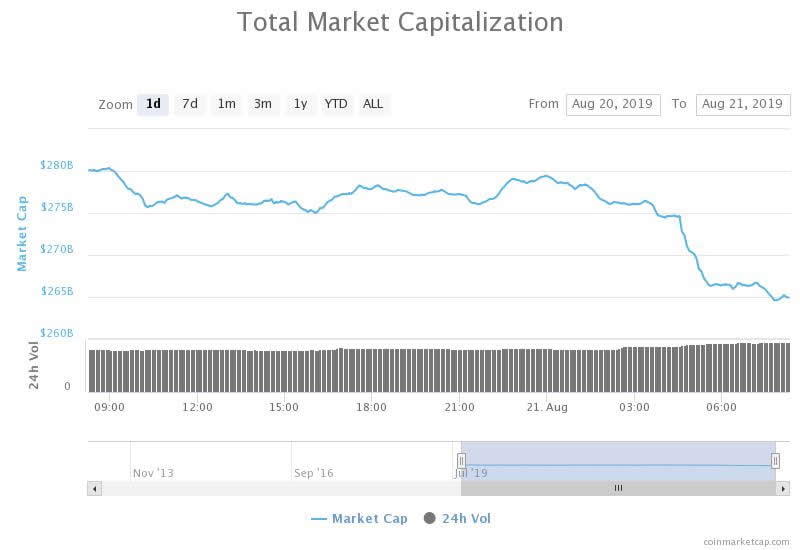  crypto back four bitcoin dump markets billion 