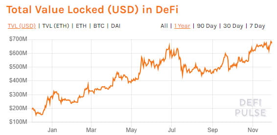DeFi Dont Care: Ethereum Investing Reaches Record Levels