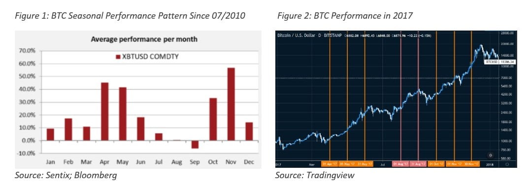 Bitcoins Seasonality: Doing the Right Thing at the Right Season Is a Great Art