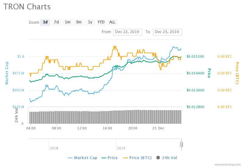 Tron Tops Crypto Performance Chart as Experimental TRX Game Goes Live