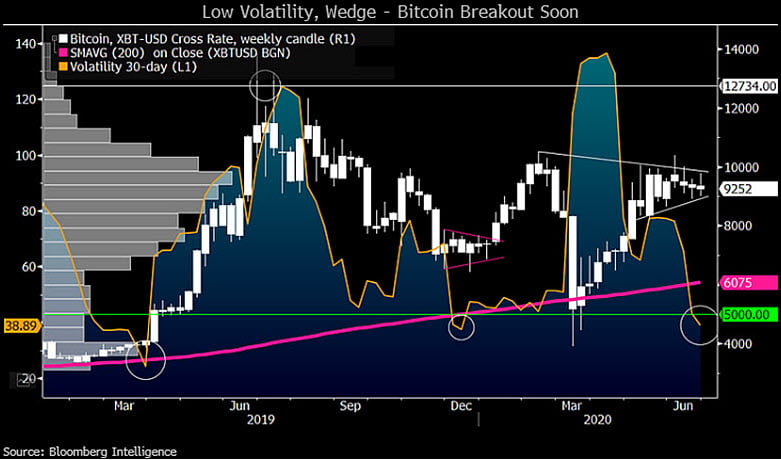 Bloomberg Analyst Sees Bitcoin at $13K Despite Hints of Deep Breakdown