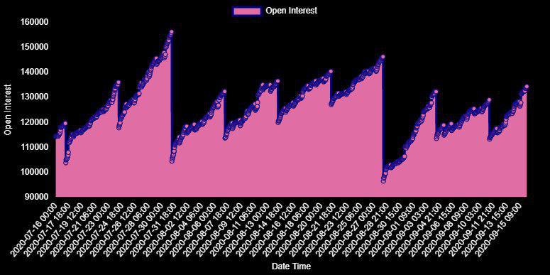  bitcoin again price open interest growing hours 