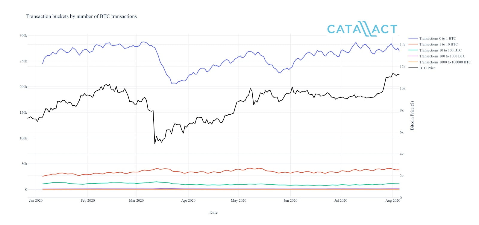 The Year So Far in Bitcoin World and How Investors Behave as Market Swings: An OKEx-Catallact Study