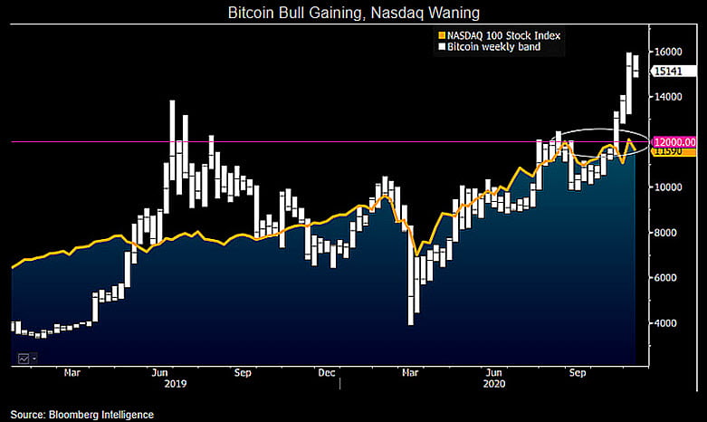  nasdaq bloomberg bitcoin flagship trend between ongoing 