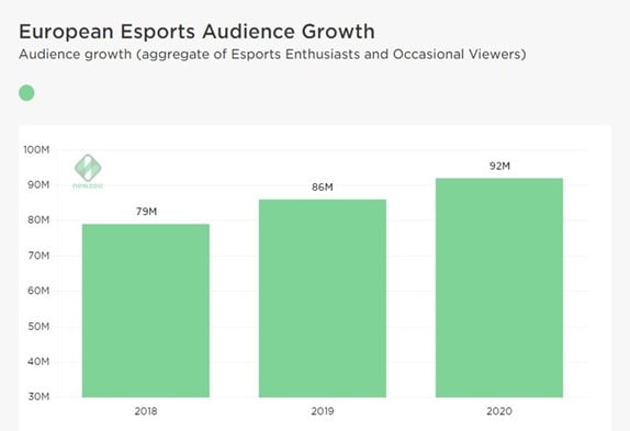  million viewers 245 2019 esports audience total 