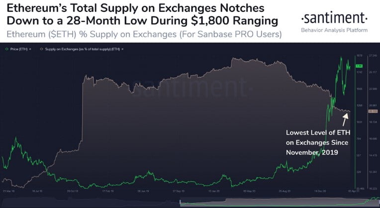  eth ethereum low supply 28-month reserves levels 
