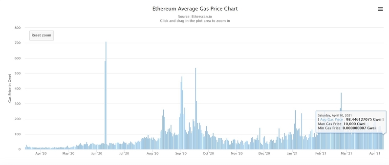 How Ethereums gas fees could be on a lasting downtrend