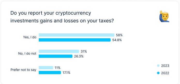 Is The Crypto Industry Ready For Tax Regulation? Survey Shows