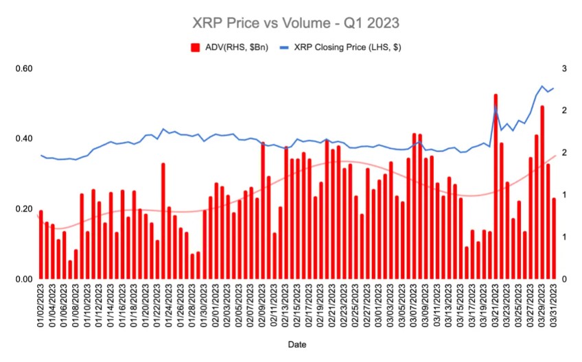  2023 xrp market yearly drop high despite 