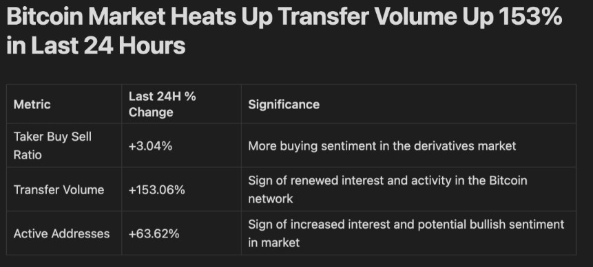  bitcoin market uptick number activity caught transactions 