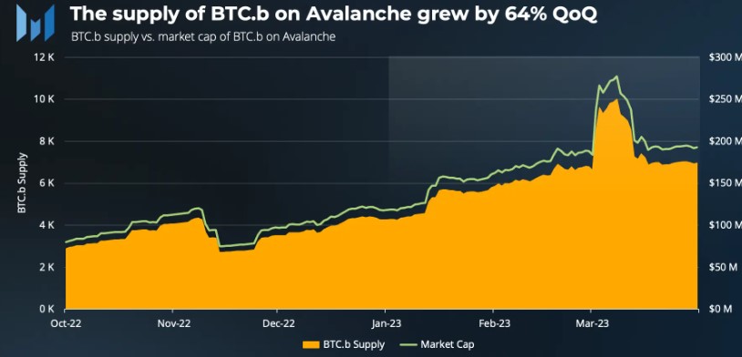  quarter crypto avalanche avax market 2023 qoq 