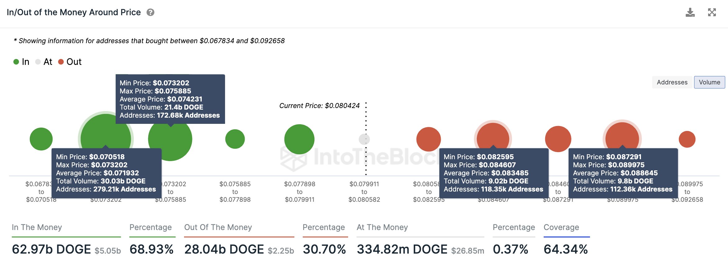  doge dogecoin price movements combination watch investors 