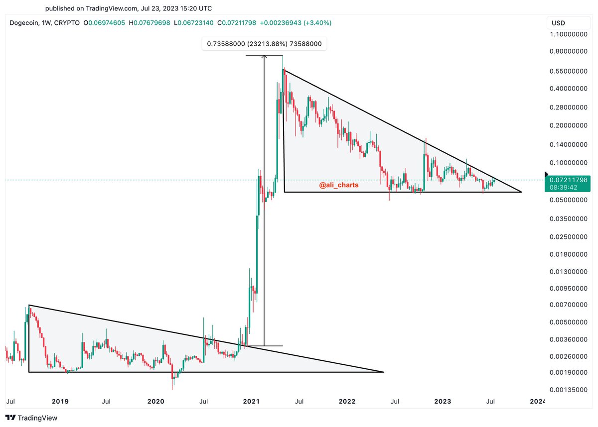 History Repeating? Dogecoin Monthly Chart Signals Massive Rally