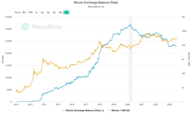  bitcoin balances exchange 2018 levels moving investors 