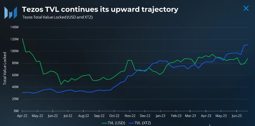 Tezos (XTZ) Loses Steam In Q2, Market Cap Drops 30% Following SEC Crackdown