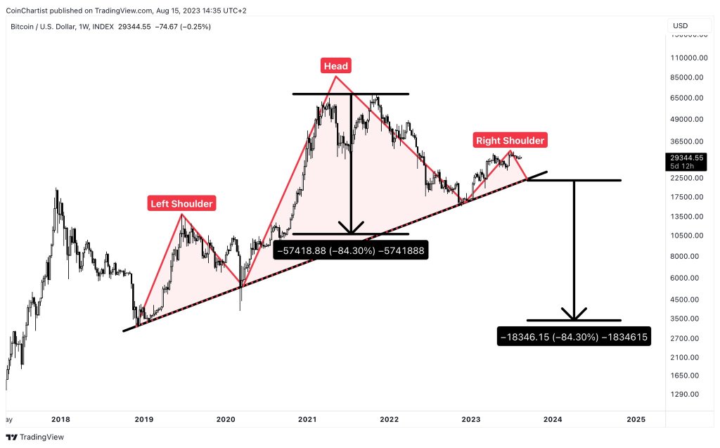  chart weekly candlestick formation bitcoin director editorial 