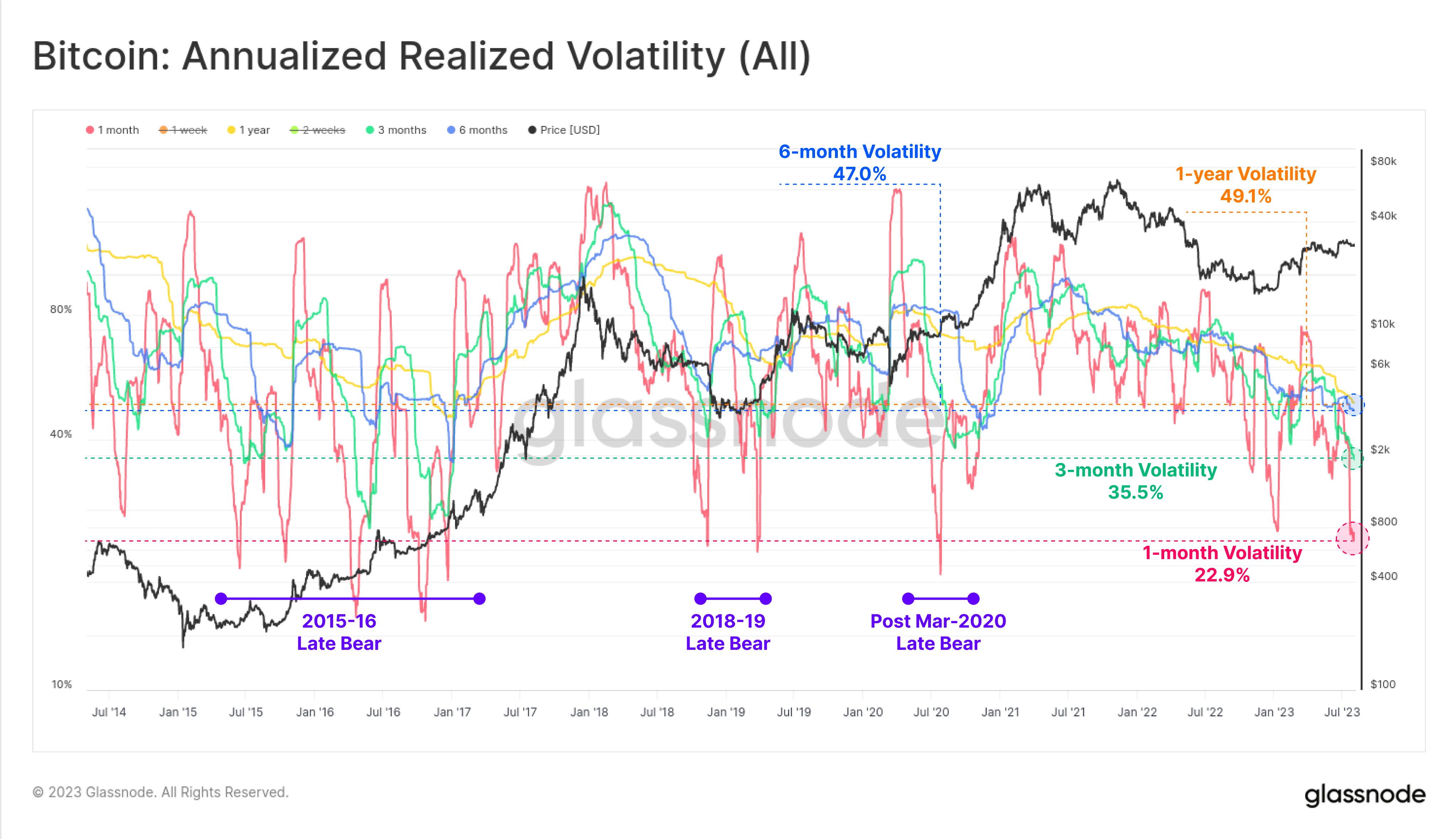  bitcoin price volatility historical lows drop seen 