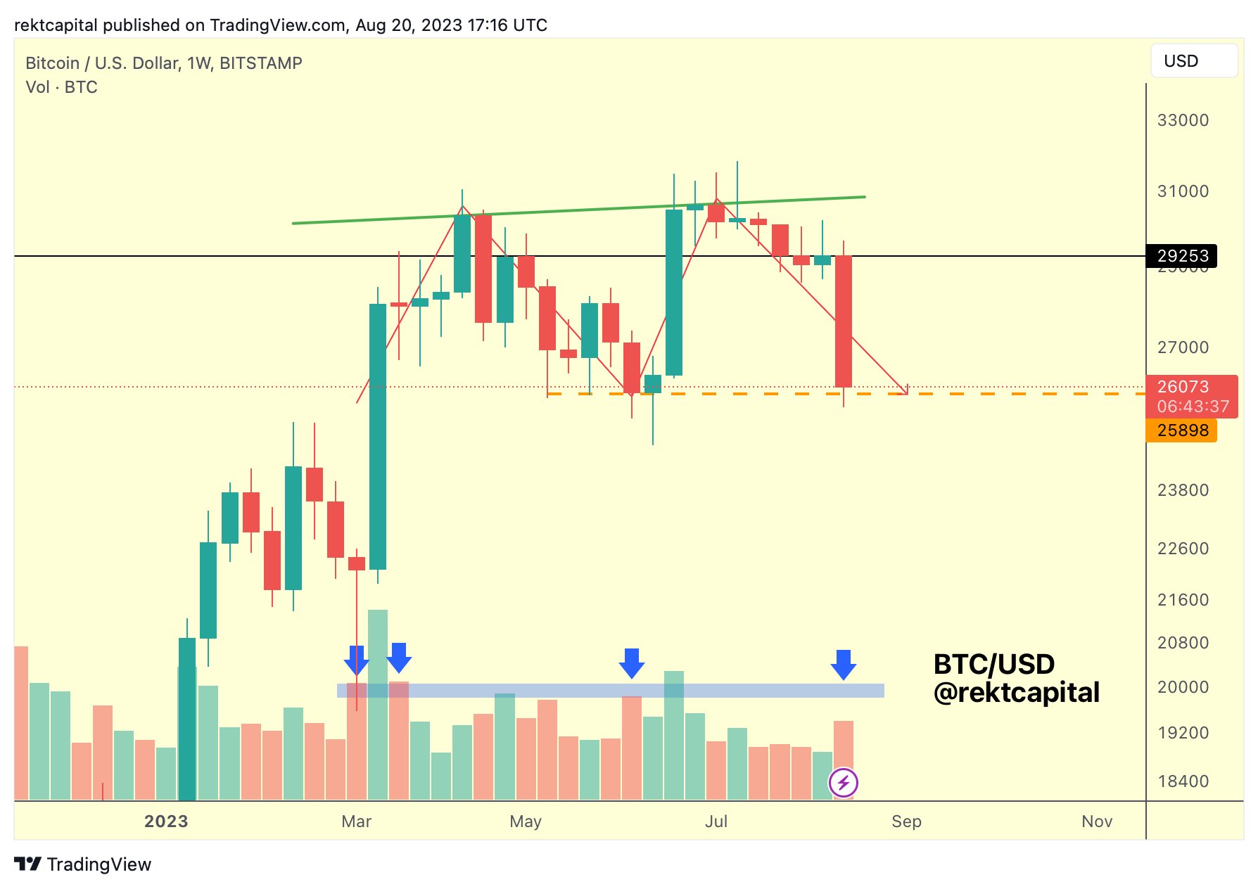 Bitcoin Weekly Chart Completes Double Top: Market Shifts Ahead?