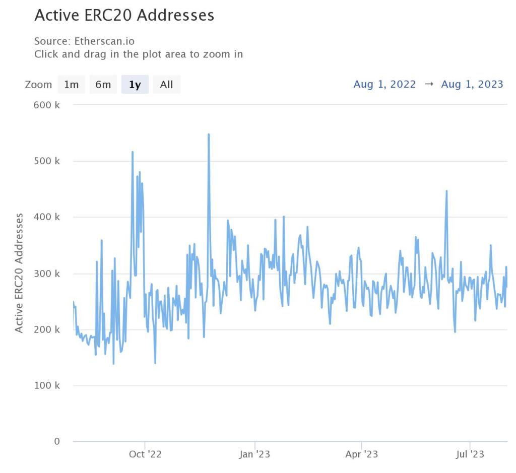  addresses erc-20 active ethereum 2023 prices highs 
