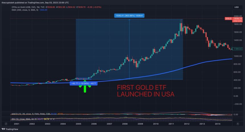 Bitcoins Spot ETF: Will BTC Mimic Golds 2004 Price Surge? Analyst Weighs In