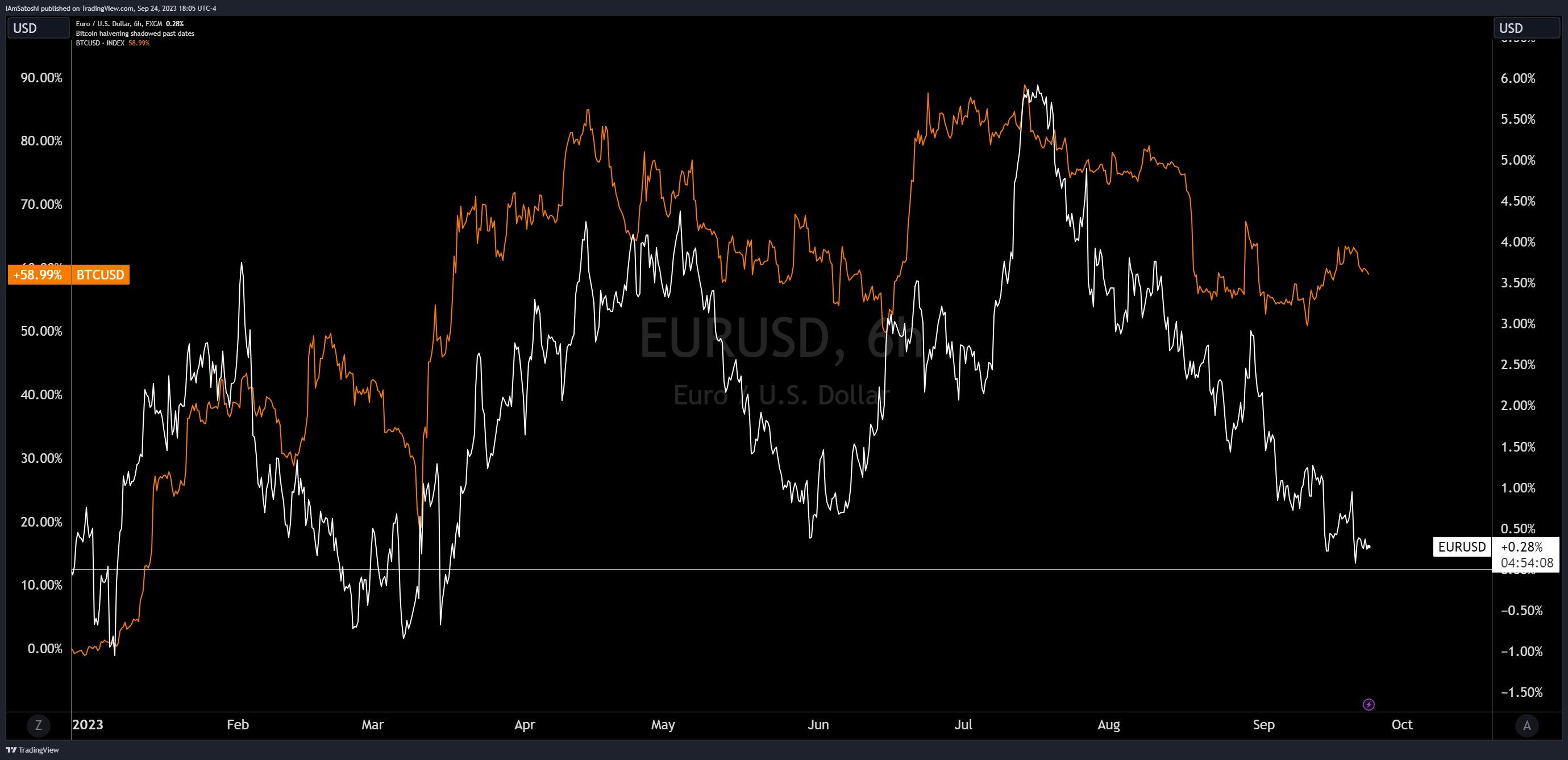  eurusd correlation bitcoin against dollar euro pair 