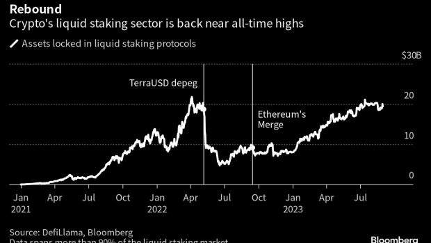 Defying The Crypto Crash: Liquid Stakings $20 Billion Rise Amid Market Uncertainty