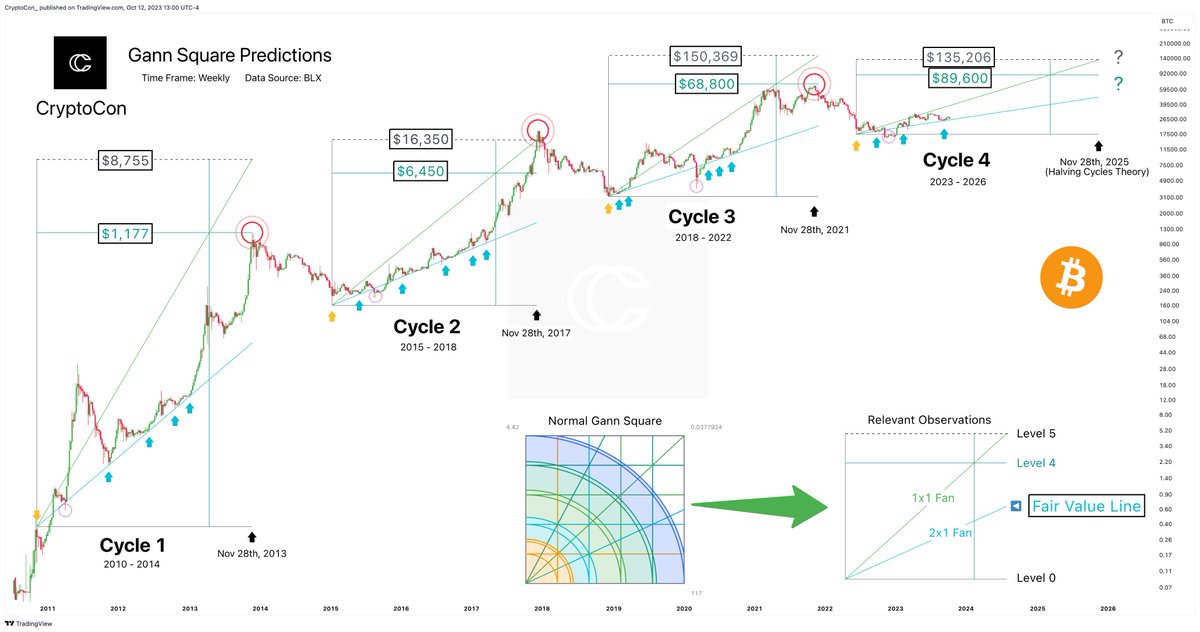 Analyst Predicts Next Bitcoin Cycle Top  Is It $89,000 Or $135,000?