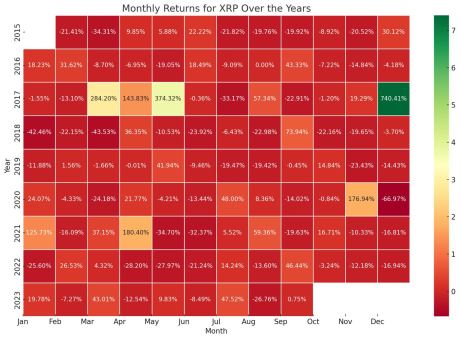 What To Expect This Month For XRP Price According To Historical Data