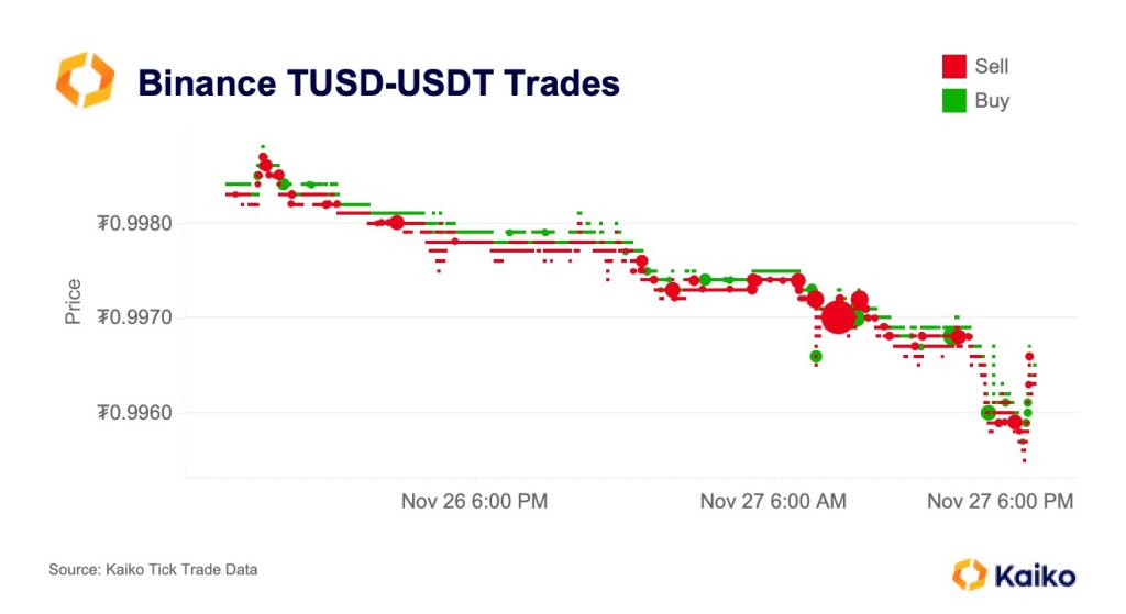 $3.1 Billion TUSD Stablecoin Shaky, Briefly DepegsWhats Happening?