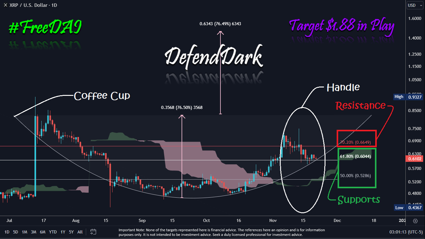  handle pattern cup xrp characterized gains substantial 