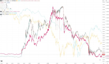 Stunning Correlation Emerges Between XRP And XLM, Whats Going On?