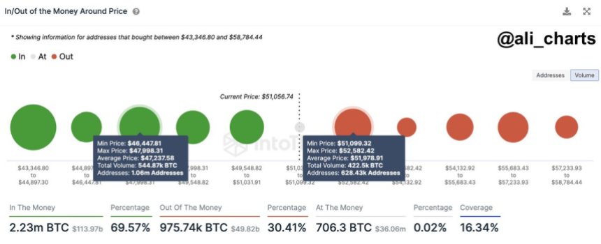 Is Bitcoin Price Facing A Correction To $46,000? Heres What This Analyst Thinks