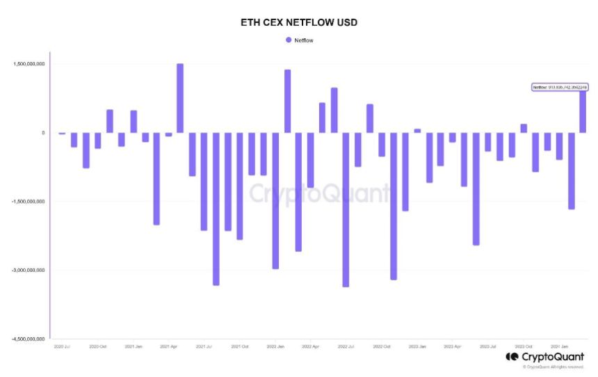 March Sees Nearly $1 Billion In Ethereum Netflow To Centralized Exchanges  Whats Happening?