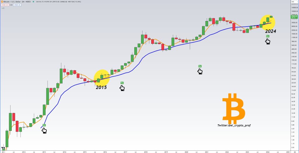  signal indicator one analyst bitcoin years bullish 