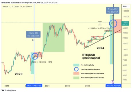 Analyst Warns Of Bitcoin Pre-Halving Retrace Echoing Troubling 2020 Trend