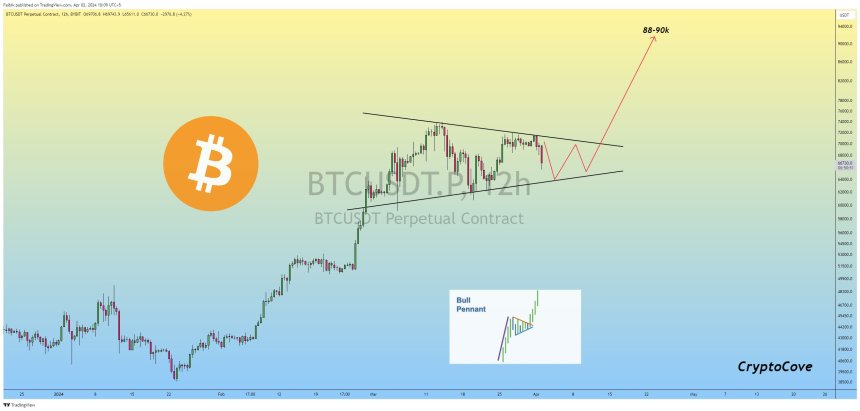  april bitcoin analyst rebound significant identified potential 