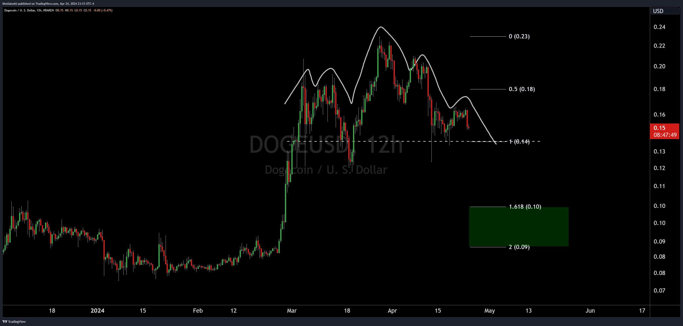  price chart pattern dogecoin shoulders head potential 