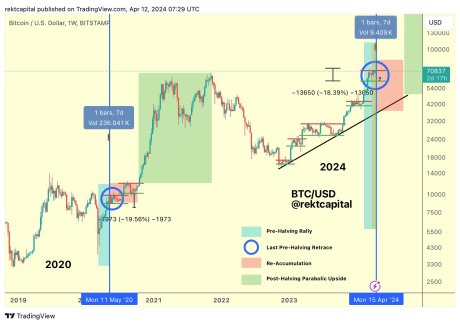 Bitcoin Halving RoadMap: Analyst Outlines 3 Phases For Market Dynamics
