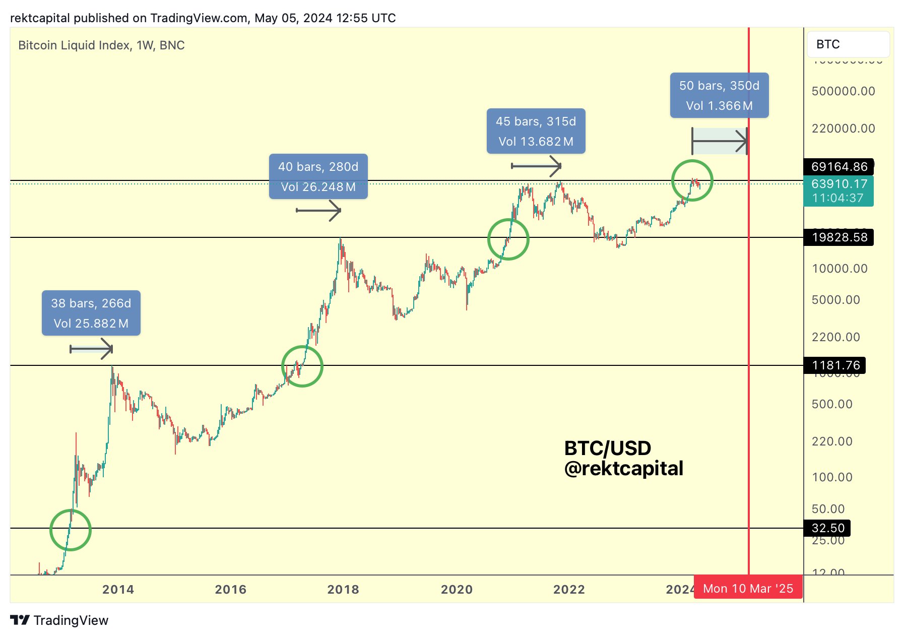 Heres When Bitcoin Could Peak In This Accelerated Bull Run: Analyst