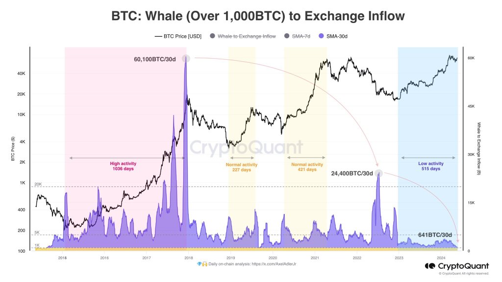Bitcoin Whales Are Not Selling, BTC Has Strong Support Above $60,000