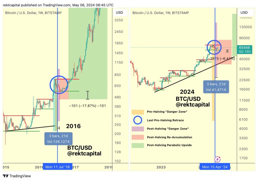 Bitcoin Repeating Bull Cycle Trend From 8 Years Back: Analyst